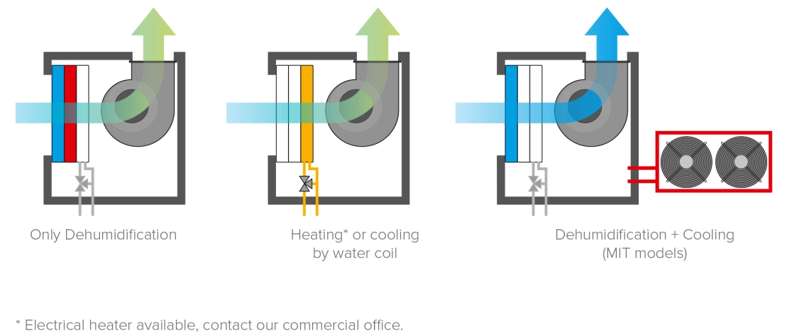 MyCond MIT MST Multifunctional dehumidifier operating modes