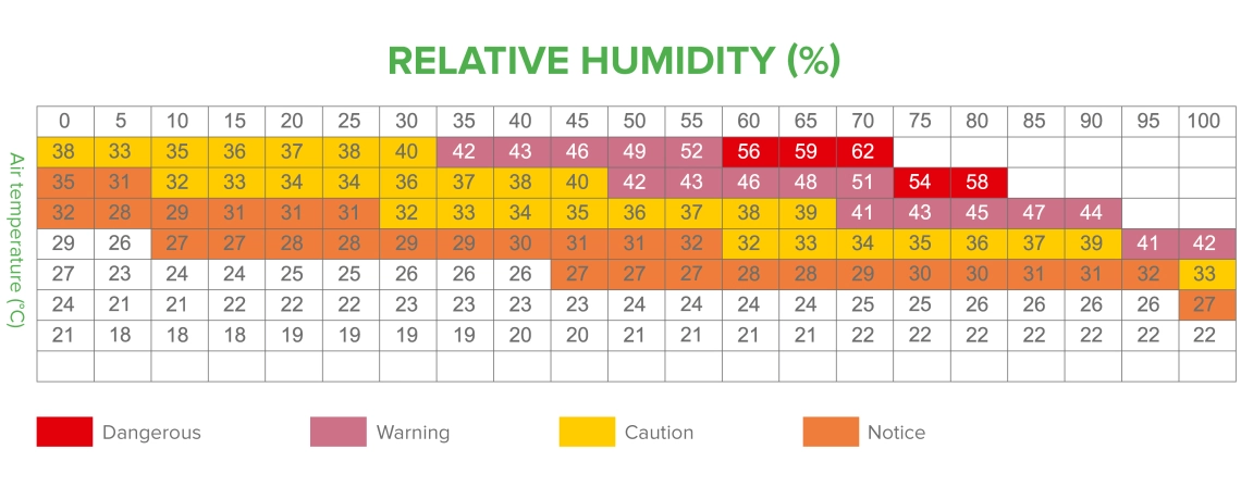 Mycond MSHA(C) Optimal humidity and air temperature table