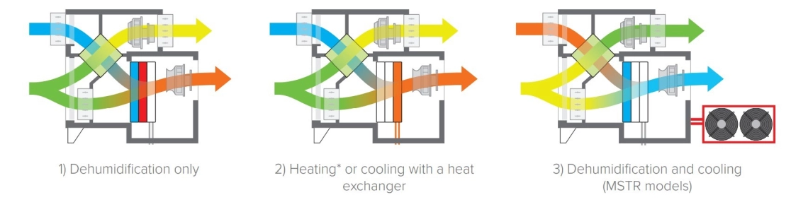 MyCond MSTR / MSPR Dehumidifier Functional Modes