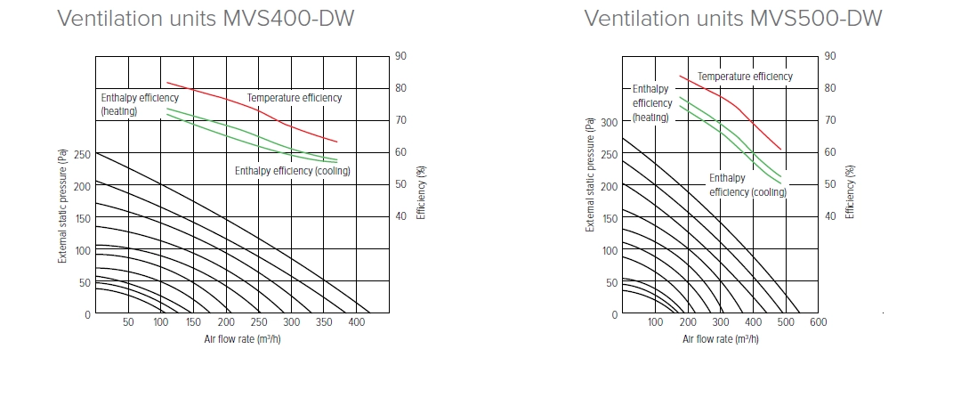 MyCond MVS***-DW Pressure and air flow graphs - 1
