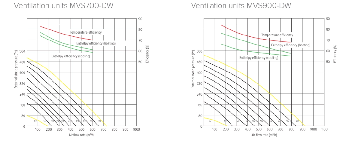 MyCond MVS***-DW Pressure and air flow graphs - 2