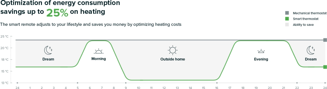 MyCond TRV-100 optimization of electricity consumption