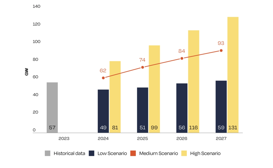 Graph illustrating Europe&#039;s solar energy targets for 2027.