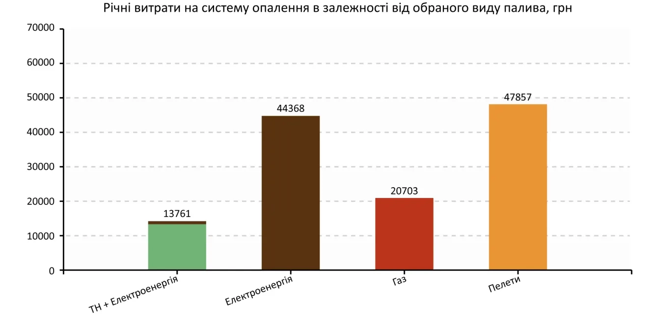 Heat pump system features and payback period analysis.